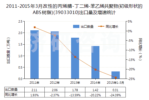 2011-2015年3月改性的丙烯腈-丁二烯-苯乙烯共聚物(初級形狀的ABS樹脂)(39033010)出口量及增速統(tǒng)計(jì) 2011-2015年3月改性的丙烯腈-丁二烯-苯乙烯共聚物(初級形狀的ABS樹脂)(39033010)出口量及增速統(tǒng)計(jì)